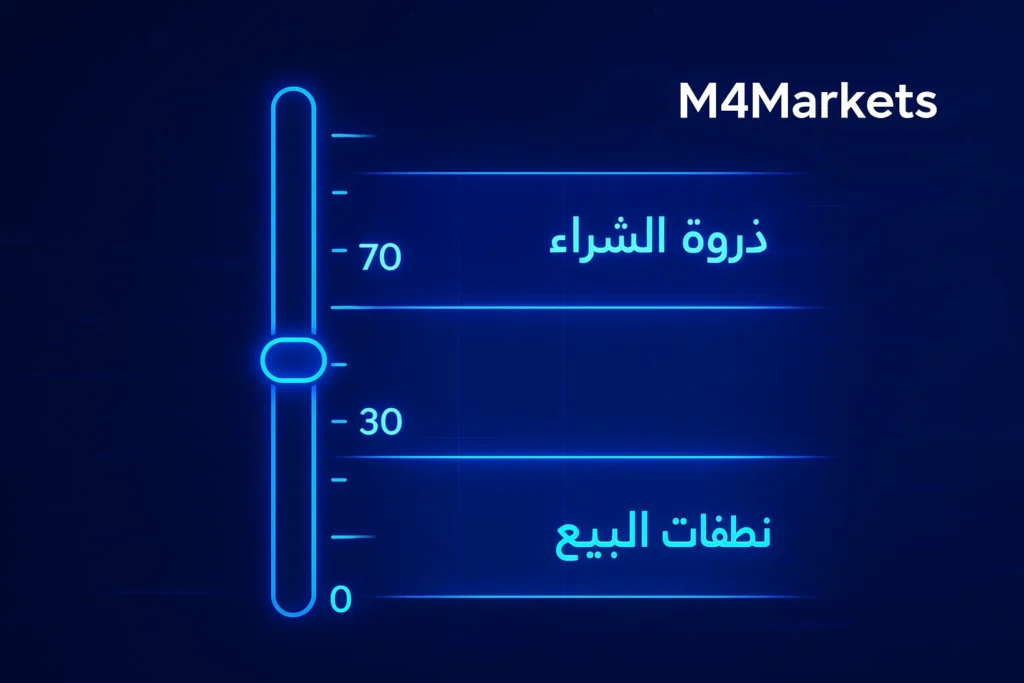 مخطط يوضح نطاقات مؤشر القوة النسبية RSI الرئيسية: 70 (ذروة الشراء) و 30 (ذروة البيع).