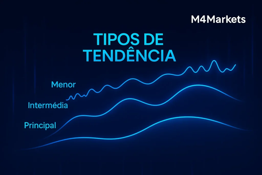 Imagem tecnológica que ilustra a hierarquia dos tipos de tendência: Principal, Intermédia e Menor, com foco nas diferenças de escala e tempo.