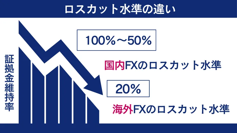 国内FX業者と海外FX業者のロスカット水準の違い