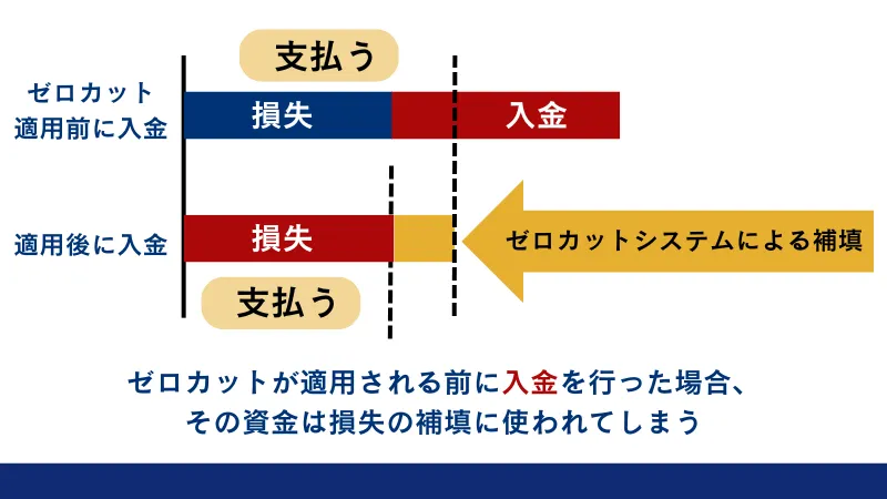 ゼロカットが適用される前に入金すると補填に使われる
