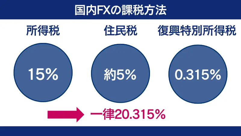 国内FXの税金に適用される税率は一律20.315%