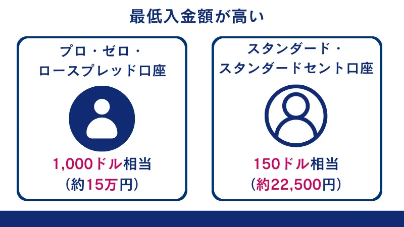 Exnessのプロ向けの口座では最低入金額が高く、他の口座でも比較的高い