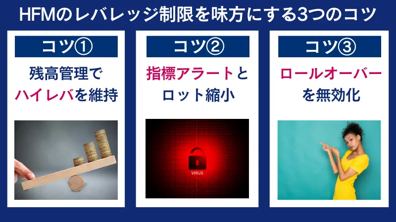 HFMのレバレッジ制限を味方にする3つのコツは、残高管理でハイレバを維持するなど