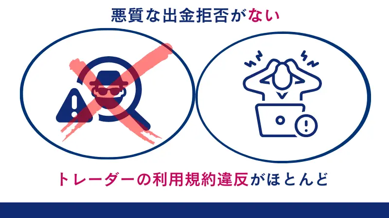 Exnessでは悪質な出金拒否がない