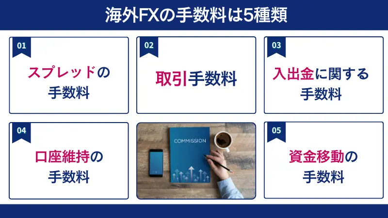 海外FXの手数料はスプレッドの手数料や取引手数料など5種類ある