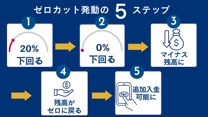HFMでゼロカットシステムが発動するまでの流れを解説している画像