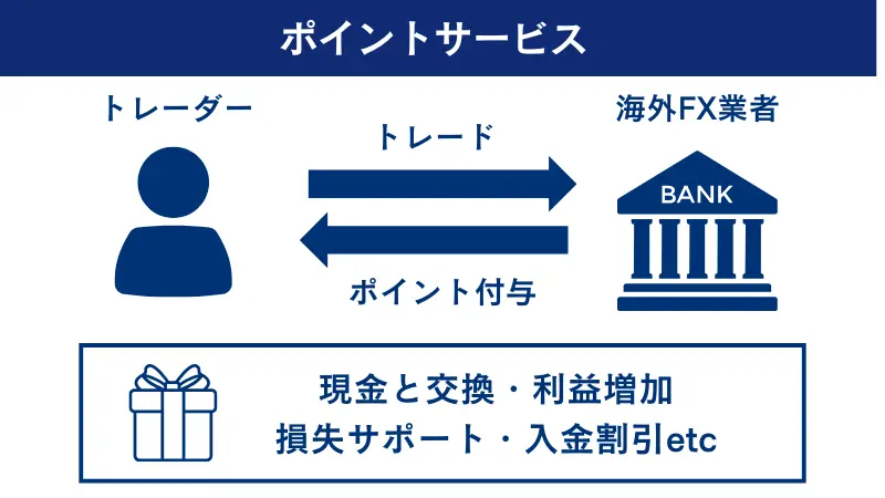 海外FXのポイントプログラムについて図で解説