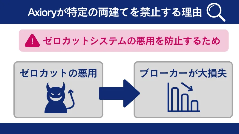 Axioryが特定の両建てを禁止する理由