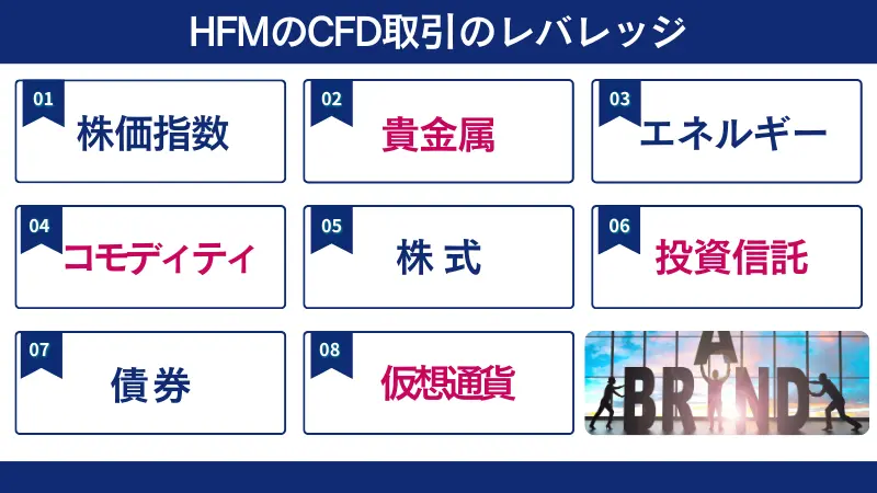 HFMの銘柄ごとのレバレッジは、株価指数や貴金属など