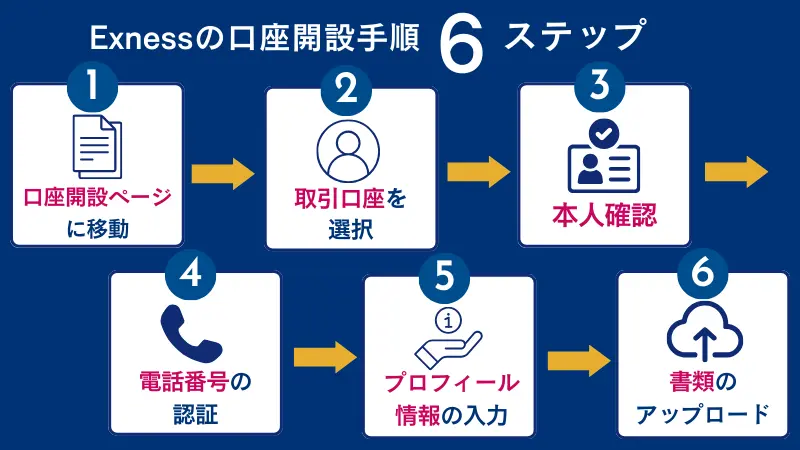 Exnessの口座開設手順6ステップ