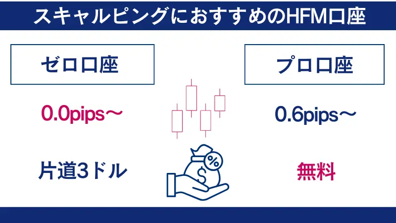 HFMでスキャルピングにおすすめの口座は、ゼロ口座とプロ口座である
