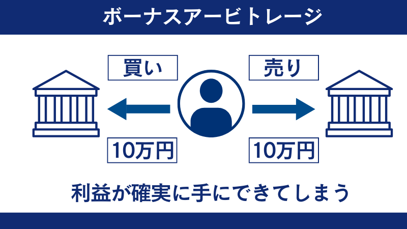 ボーナスアービトラージとはボーナスを利用した両建て取引のことでVantageでは禁止されている。
