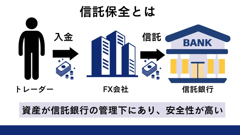 海外FXの信託保全とは、FX業者が破綻したときに、金融機関が代わりに補償する制度のこと