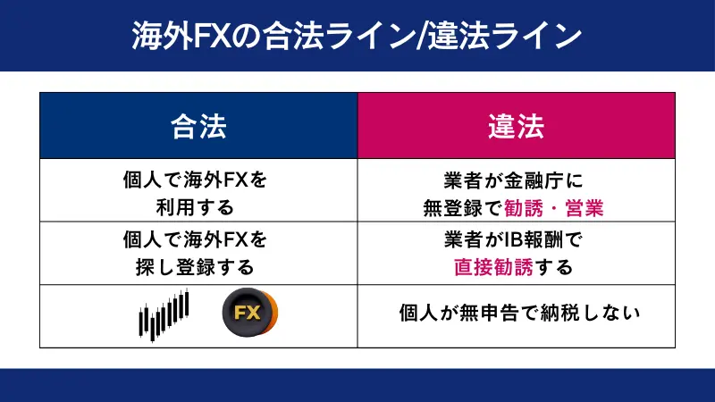 海外fxの合法ラインと違法ラインを説明した画像