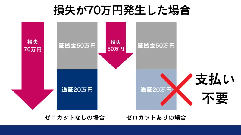 ゼロカットシステムをわかり易く説明した画像