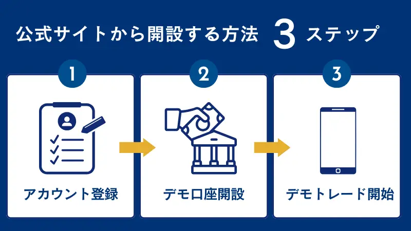 海外FX業者の公式サイトから開設する場合を3ステップで紹介