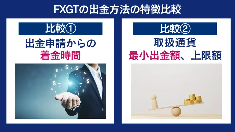 FXGTの出金方法ごとの特徴、出金時間や取扱通貨、最小出金額、上限額を比較