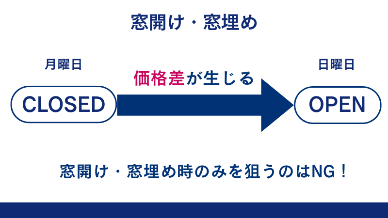窓開けや窓埋めだけを狙った取引は禁止されており、出金拒否される可能性がある。