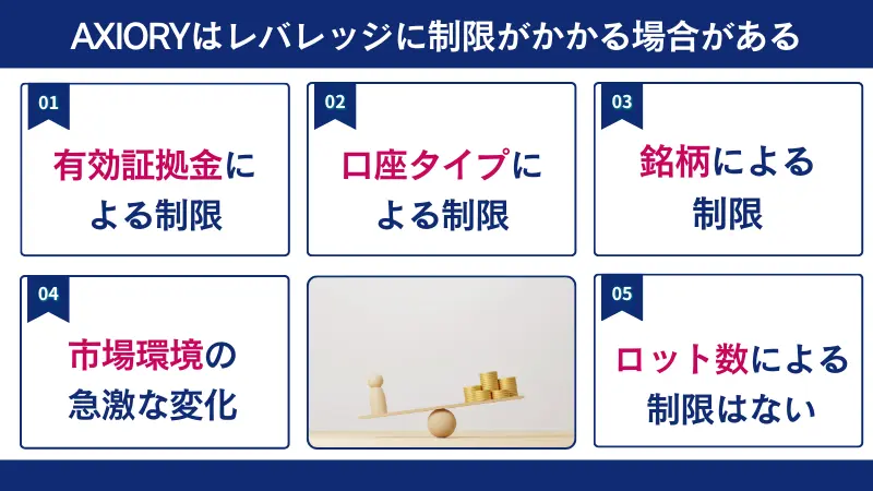 AXIORYはレバレッジ制限がかかる場合がある