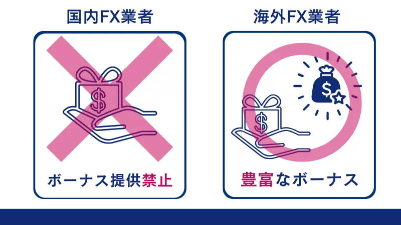 国内FXではボーナス提供が禁止されている