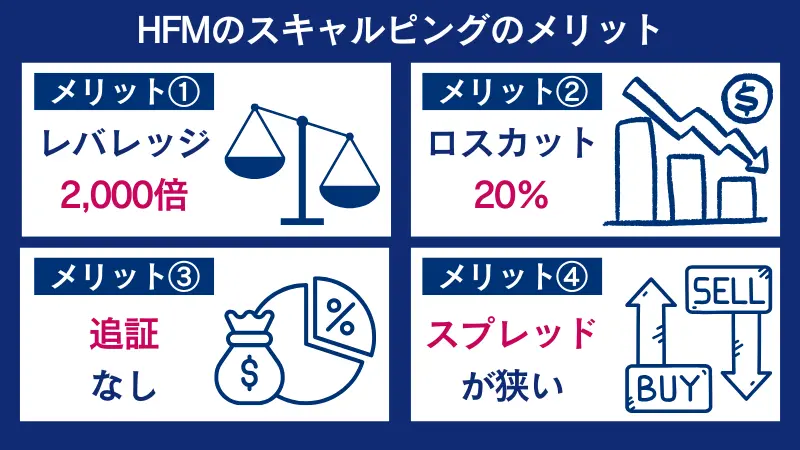 HFMのスキャルピングのメリットは、レバレッジ2000倍などである。