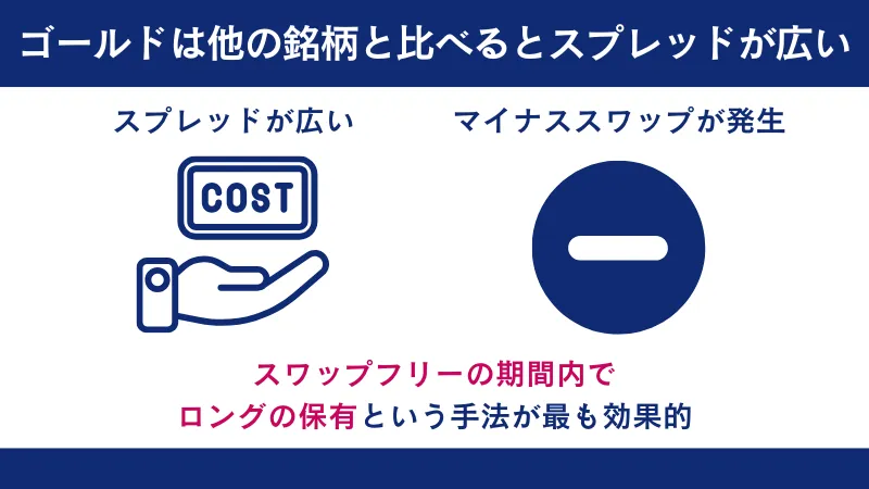 ゴールドはスワップフリーの期間内にロング保有が最も効果的