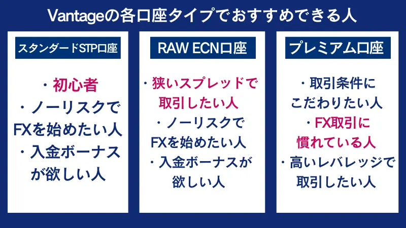 Vantageの各口座タイプでおすすめできる人をそれぞれ解説
