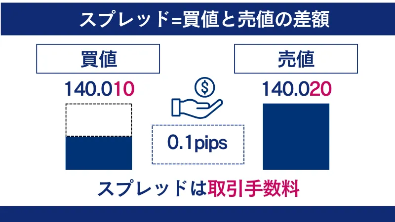海外FXのスプレッドとは売値と買値の差額