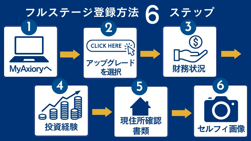 AXIORYのフルステージの登録手順をまとめた画像