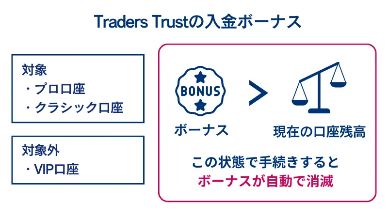 TredersTrustの入金ボーナス