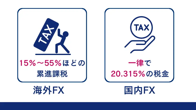 海外FXと国内FXは課税の仕組みが違う