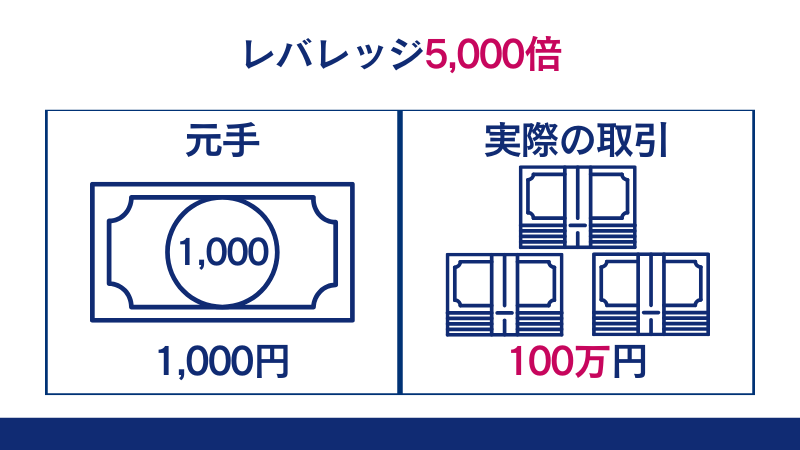 レバレッジ5000倍を利用すると、少ない元手で高額の利益を得られることがある。