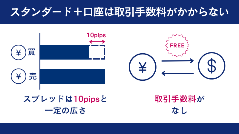 スタンダード+口座は取引手数料はかからない