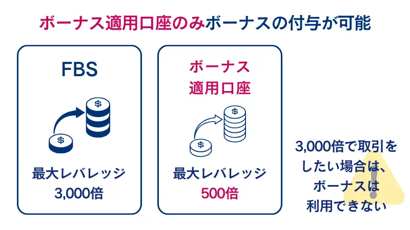 FBSのボーナス適用口座