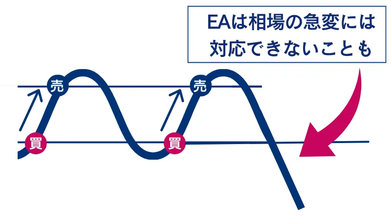 EA(自動売買)は相場の急変には対応できない