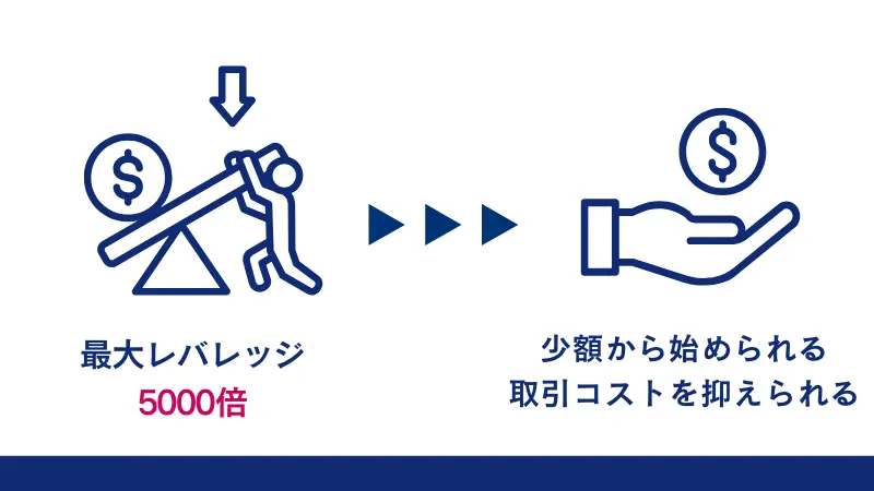 ハイレバレッジで少額から始められる