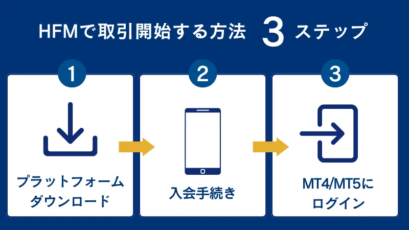 HFMで取引開始する手順をまとめた画像