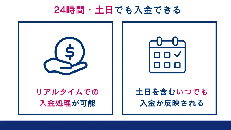 HFMの入金サービスは、24時間365日、土日や祝日でも利用可能