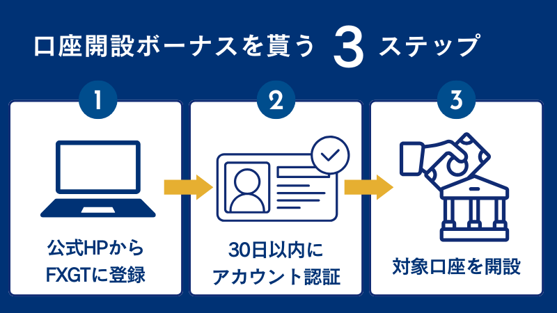 FXGTの口座開設ボーナスをもらうには、公式HPからFXGTに登録し30日以内にアカウント認証、対象口座を解説すれば良い。