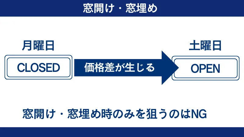 窓開けや窓埋めだけを狙った取引は海外FXで禁止されている