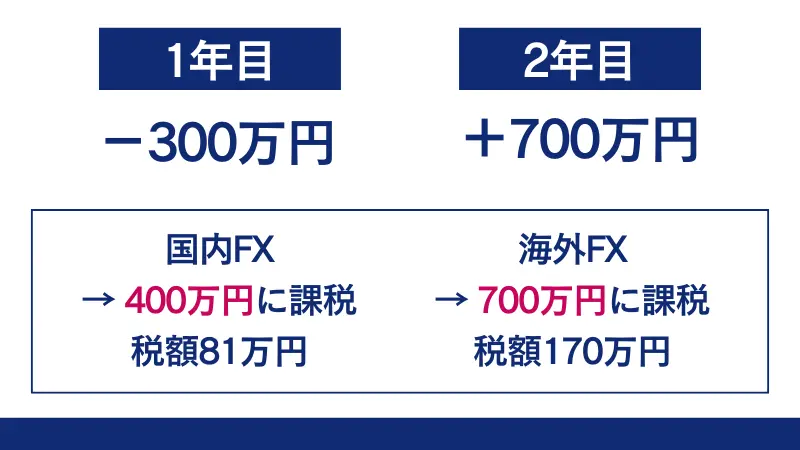 損失の繰越控除のシミュレーションを国内FX・海外FXに分けて解説