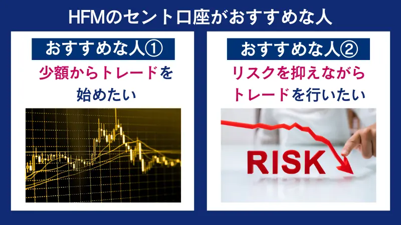 HFMのセント口座は、少額からリスクを抑えてFXを始めたい人に適した口座タイプ