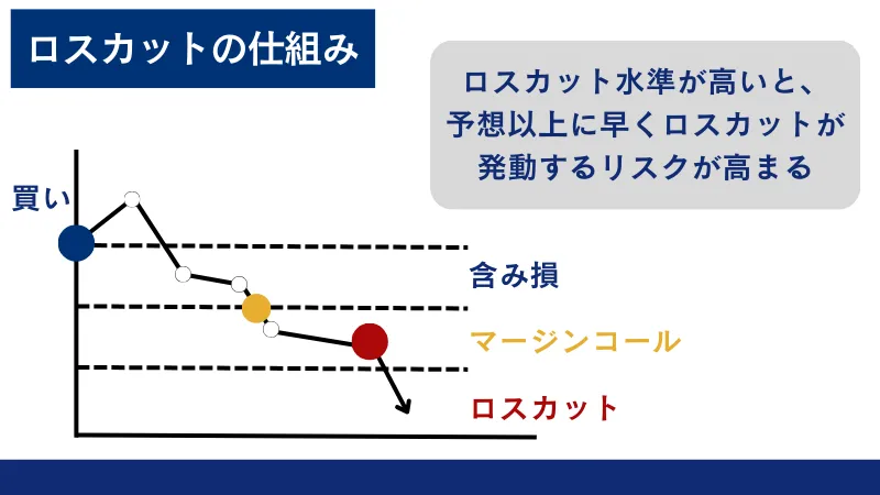 ロスカット水準が高いとロスカットが発動するリスクが高まる