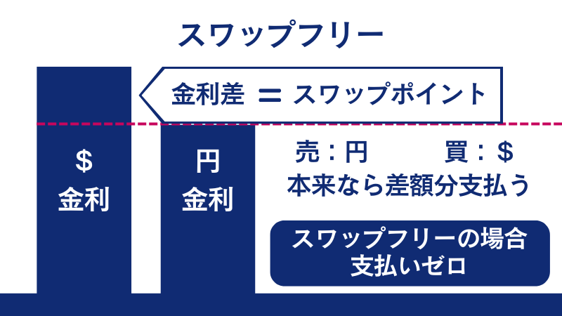 FXGTの良い評判の一つであるスワップフリーとは、スワップポイントが発生しないサービスのことである。