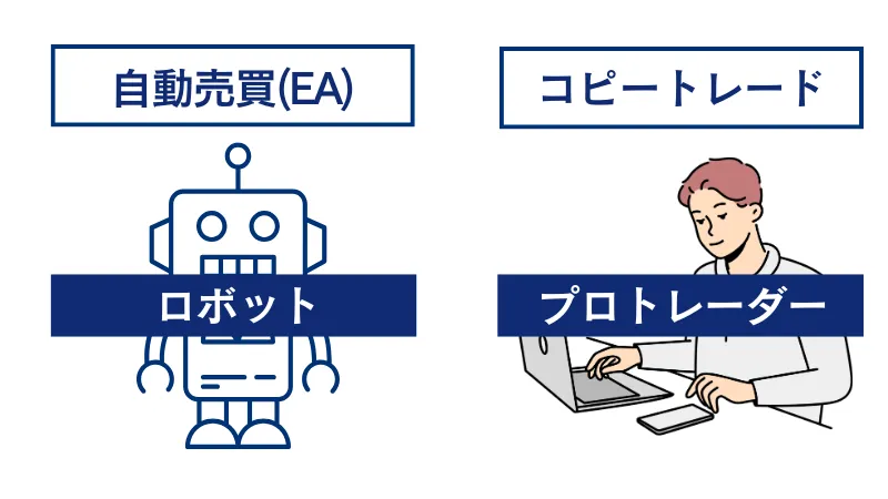 自動売買はロボット、コピートレードはプロトレーダー