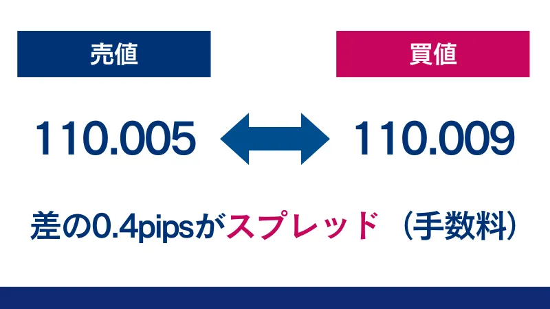 Vantageのスプレッド一覧