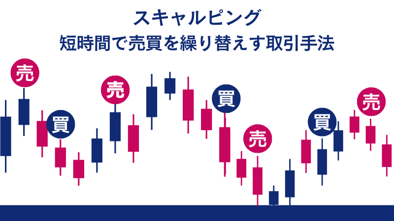 FXGTの悪い評判の一つであるスキャルピングとは、短時間で売買を繰り返す取引手法のことである。