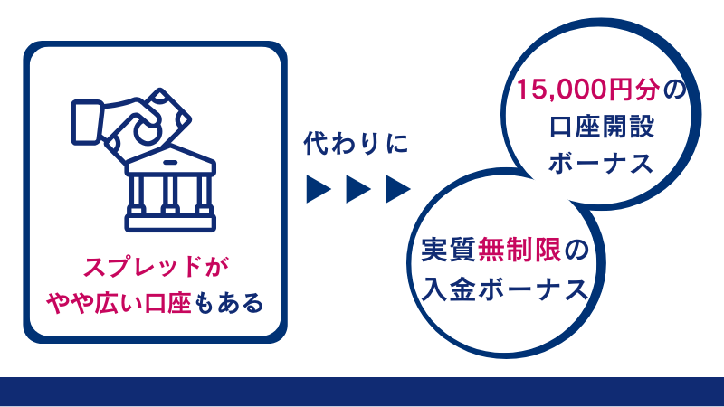 スプレッドがやや広い口座がある代わりにボーナスが豊富