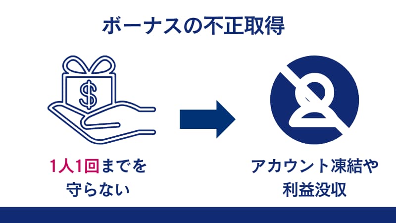 FXGTの禁止事項の一つであるボーナスの不正取得について