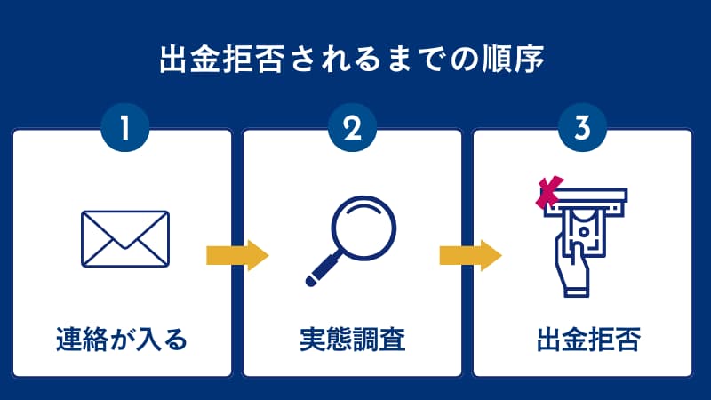 FXGTの禁止事項に該当した場合のペナルティの一つである出金拒否の手順